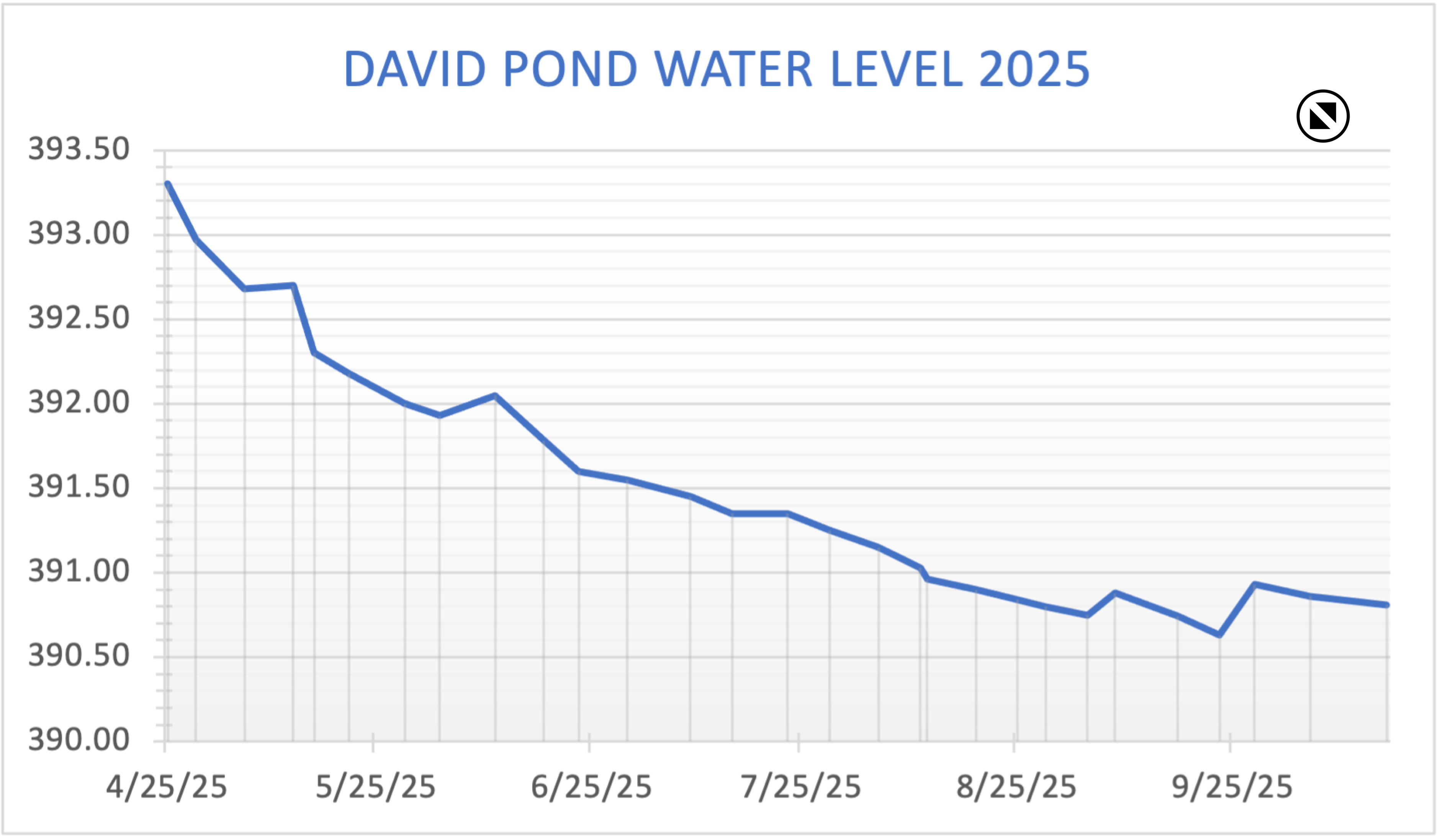 David Pond Recent Water Level