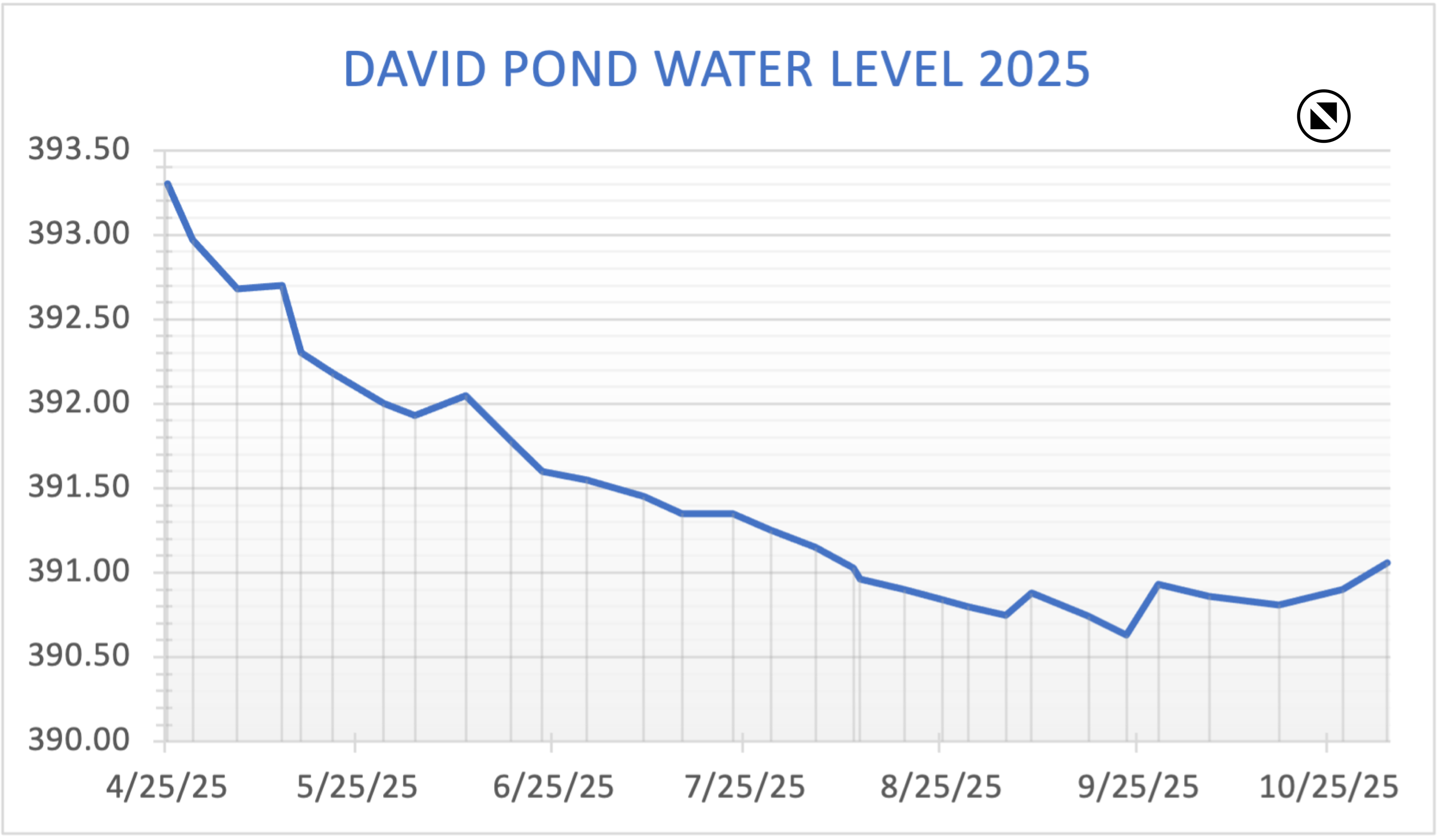 David Pond Recent Water Level