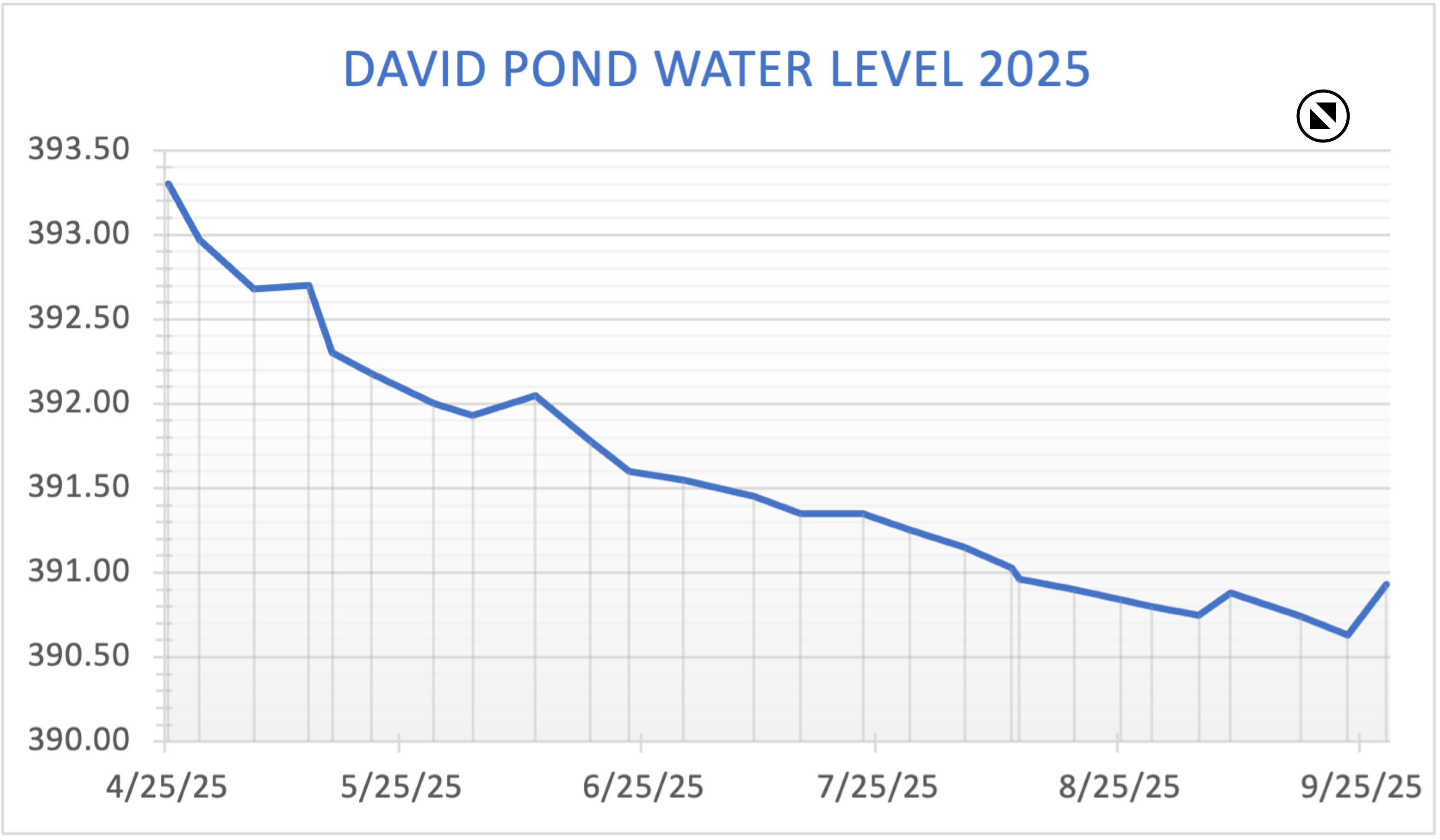 David Pond Recent Water Level