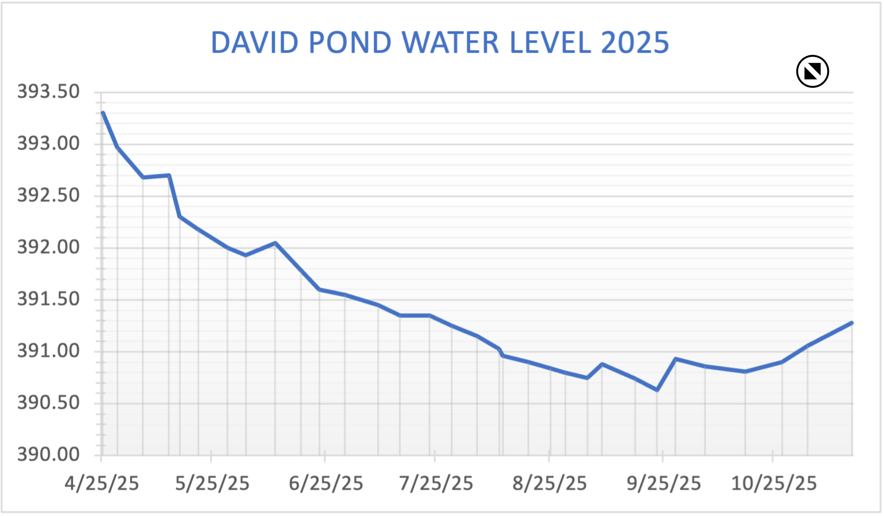 David Pond Recent Water Level
