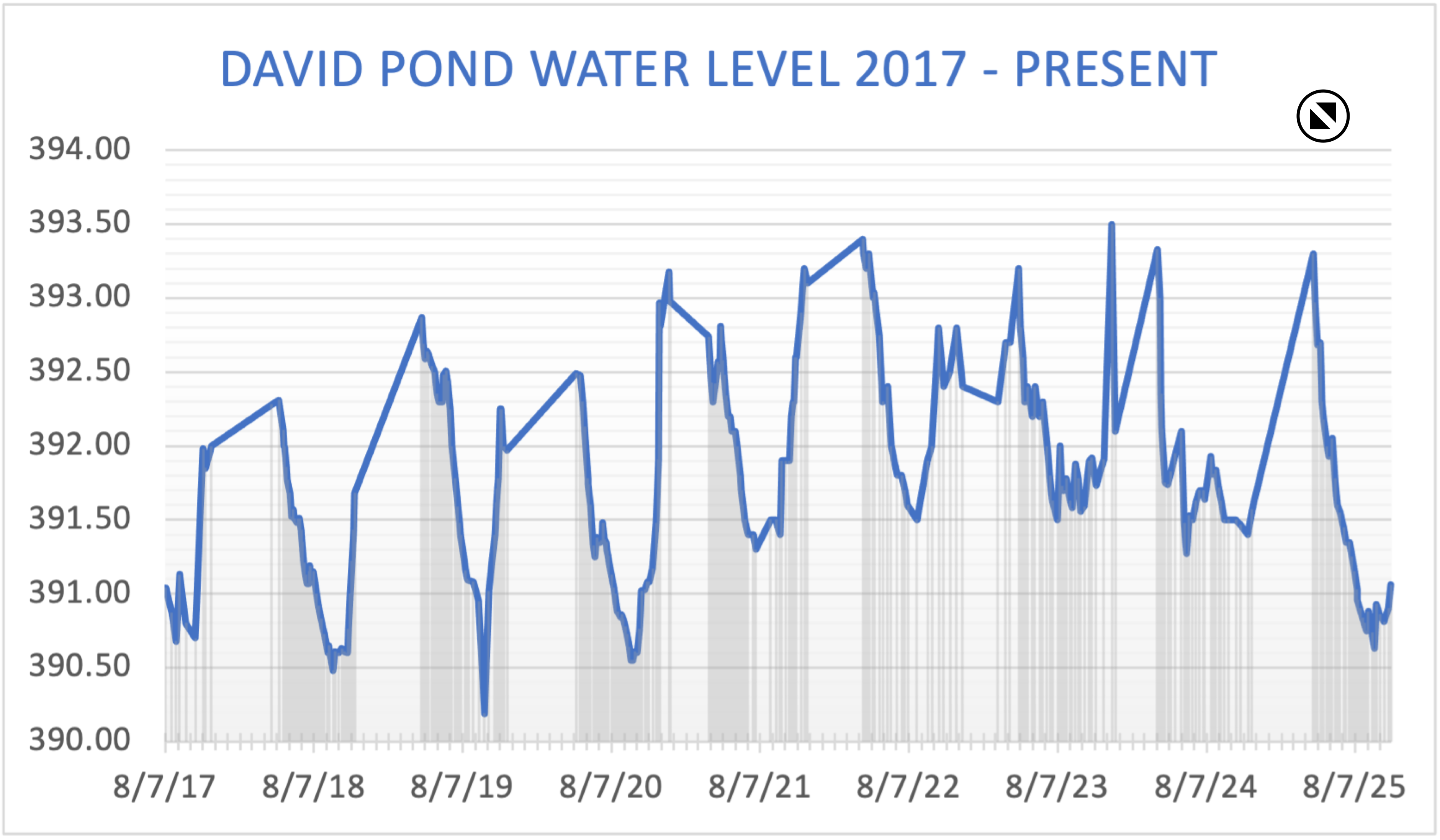 A log of water level on David Pond